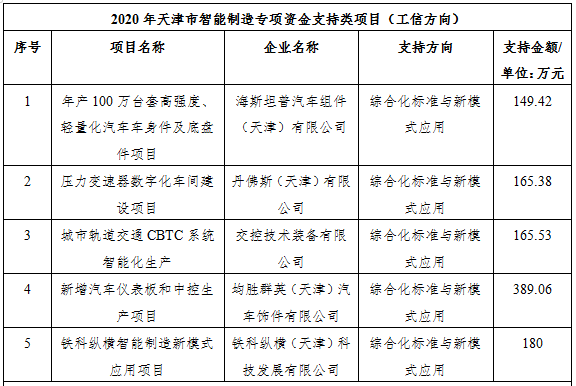 奖金2861.66万元!武清开发区18个项目获市智能制造专项资金支持(图2)