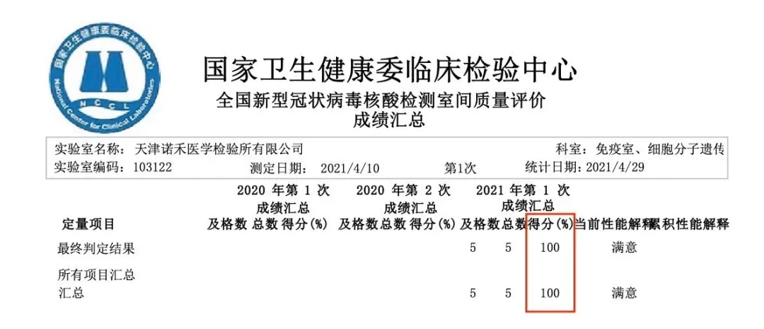 优秀！天津诺禾医检所连续满分通过三项室间质评(图5)