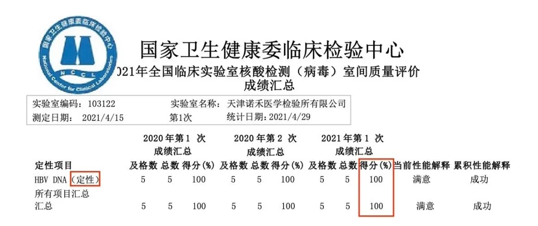 优秀！天津诺禾医检所连续满分通过三项室间质评(图3)