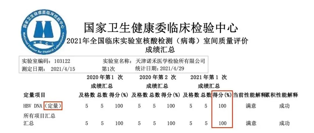 优秀！天津诺禾医检所连续满分通过三项室间质评(图2)