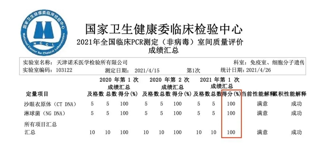 优秀！天津诺禾医检所连续满分通过三项室间质评(图4)