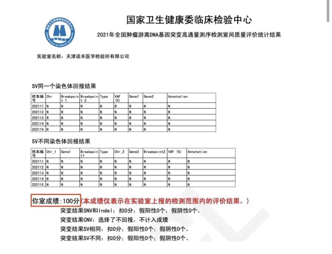 精益求精打造行业标杆 | 天津诺禾医学检验所再次满分通过一能力验证(图1)