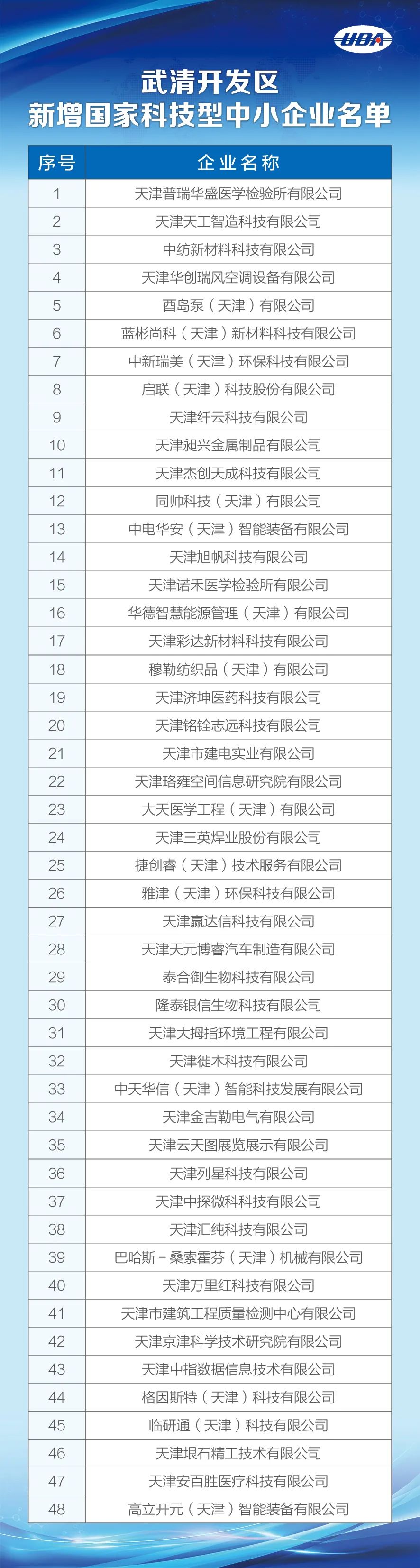 48家！武清开发区创新能力持续增强(图1)