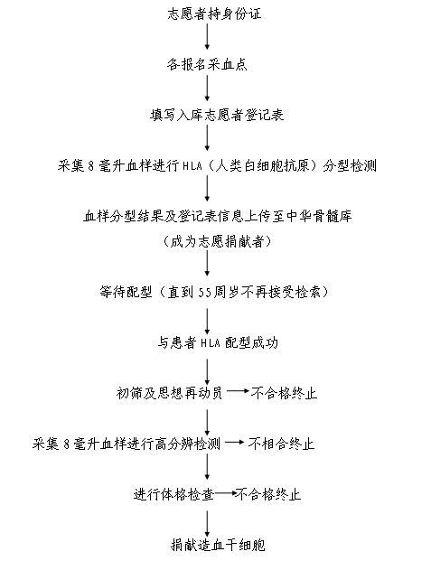 生命接力·大爱传递 | 普“三献”知识 燃生命之光(图1)