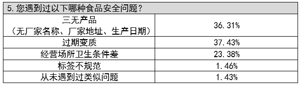 武清区“征集群众关心的食品安全问题”暨“食品安全公众认知调查”分析报告(图11)