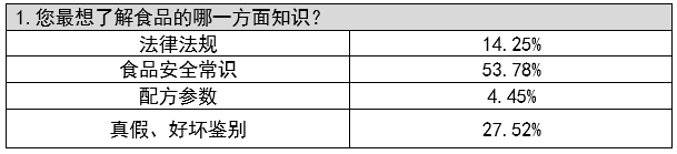 武清区“征集群众关心的食品安全问题”暨“食品安全公众认知调查”分析报告(图7)