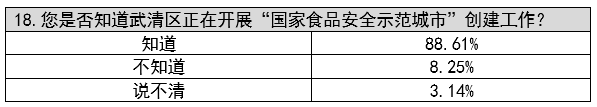 武清区“征集群众关心的食品安全问题”暨“食品安全公众认知调查”分析报告(图3)