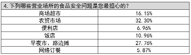 武清区“征集群众关心的食品安全问题”暨“食品安全公众认知调查”分析报告(图10)