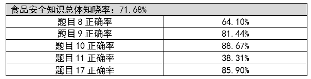 武清区“征集群众关心的食品安全问题”暨“食品安全公众认知调查”分析报告(图5)