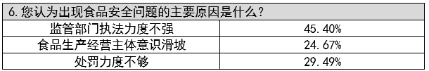 武清区“征集群众关心的食品安全问题”暨“食品安全公众认知调查”分析报告(图12)