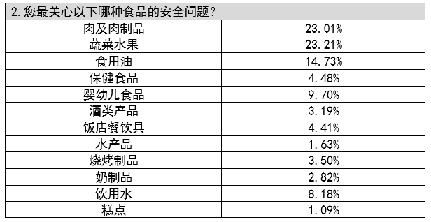 武清区“征集群众关心的食品安全问题”暨“食品安全公众认知调查”分析报告(图8)