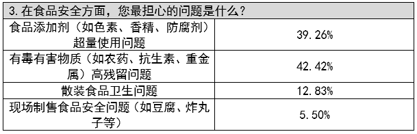武清区“征集群众关心的食品安全问题”暨“食品安全公众认知调查”分析报告(图9)