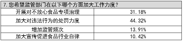 武清区“征集群众关心的食品安全问题”暨“食品安全公众认知调查”分析报告(图13)