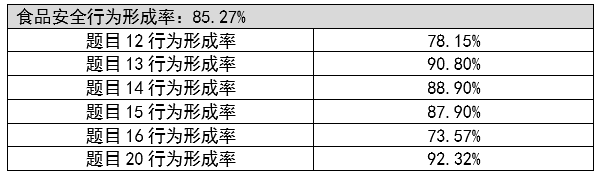 武清区“征集群众关心的食品安全问题”暨“食品安全公众认知调查”分析报告(图6)