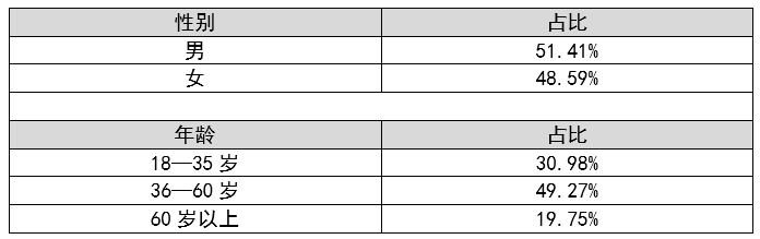 武清区“征集群众关心的食品安全问题”暨“食品安全公众认知调查”分析报告(图2)