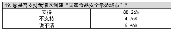 武清区“征集群众关心的食品安全问题”暨“食品安全公众认知调查”分析报告(图4)