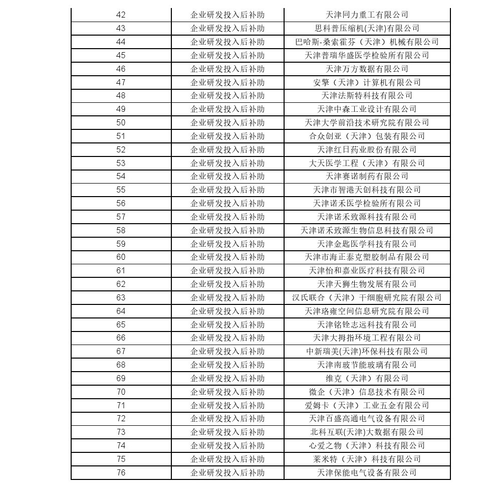 关于2020年企业研发投入后补助项目补充完善相关申报材料的通知(图2)