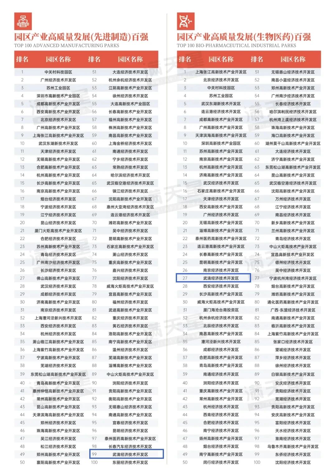 全国百强！武清开发区连续5年上榜！(图2)