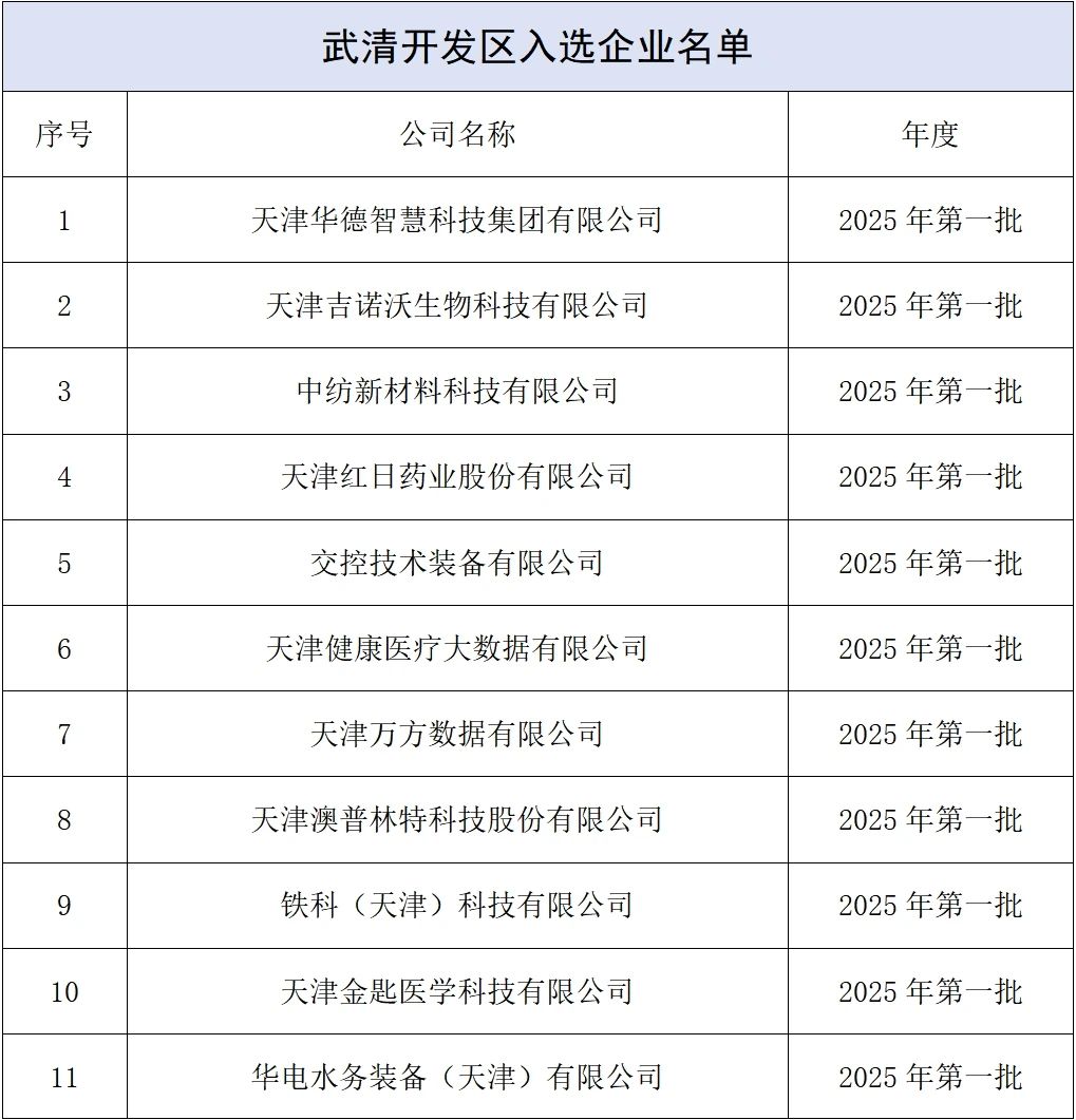 壮大创新生力军 武清开发区新增26家创新型中小企业！(图1)