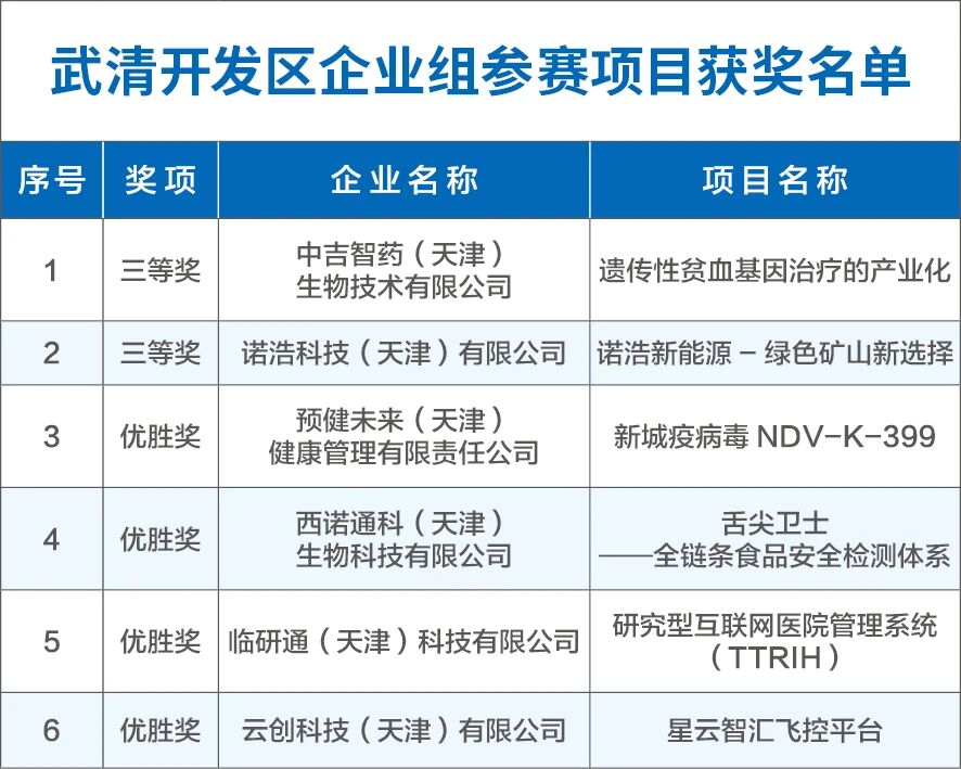 三等奖！优胜奖！武清开发区6家企业展现硬核创新实力(图1)