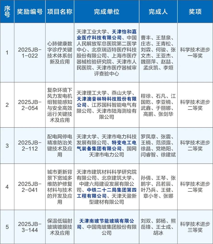 优秀！武清开发区5家企业斩获市科学技术奖！(图1)