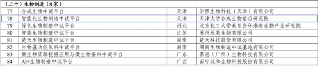 国家级平台落地培育!生物制造产业再添新动能(图1)